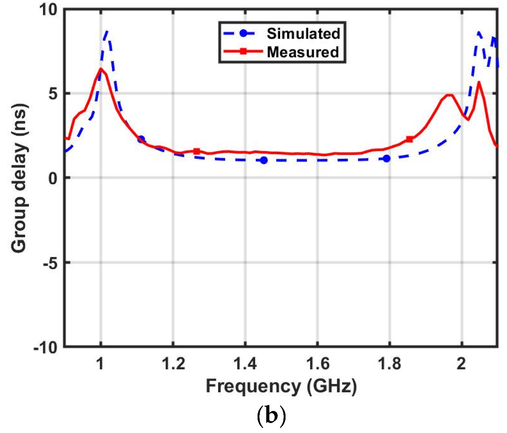 Micromachines Free FullText DualBand and Wideband Bandpass