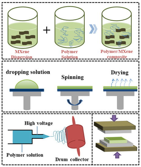 MXene-Based Nanocomposites for Piezoelectric and Triboelectric Energy ...