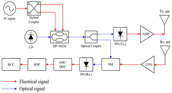 Design of Wideband FMCW Radar Transceiver System Using Photonic Elements