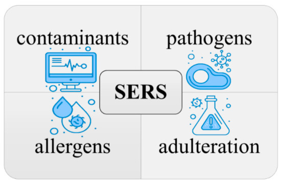 Design, Fabrication, and Applications of SERS Substrates for Design, Fabrication, and Applications of SERS Substrates for