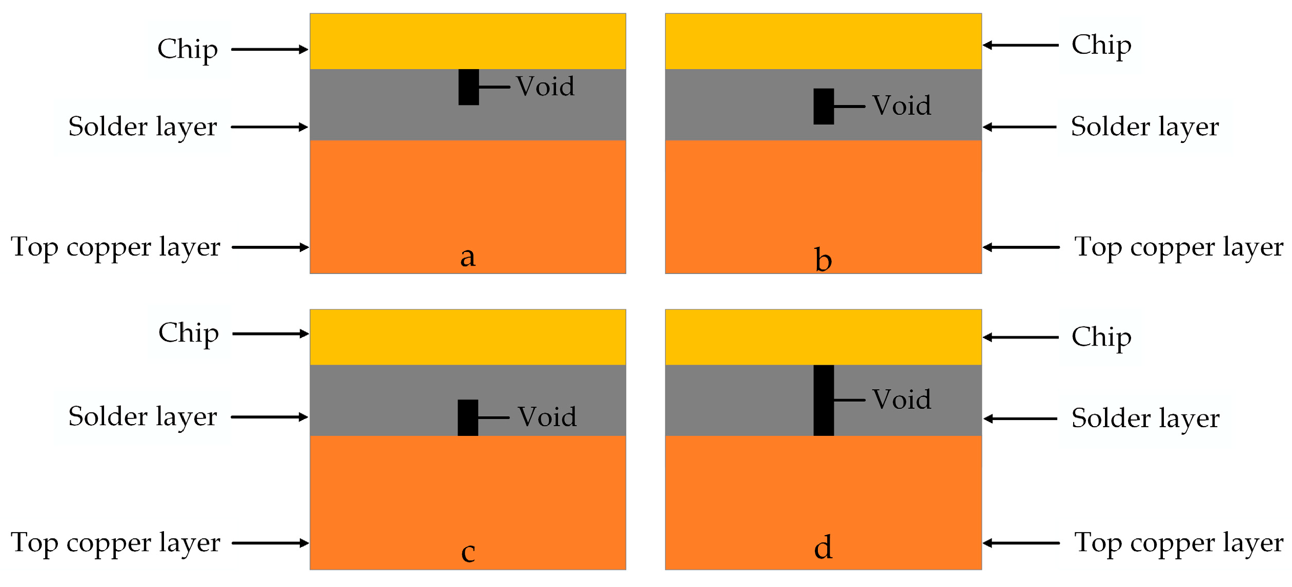 Micromachines Free FullText Effect of Solder Layer Void Damage on