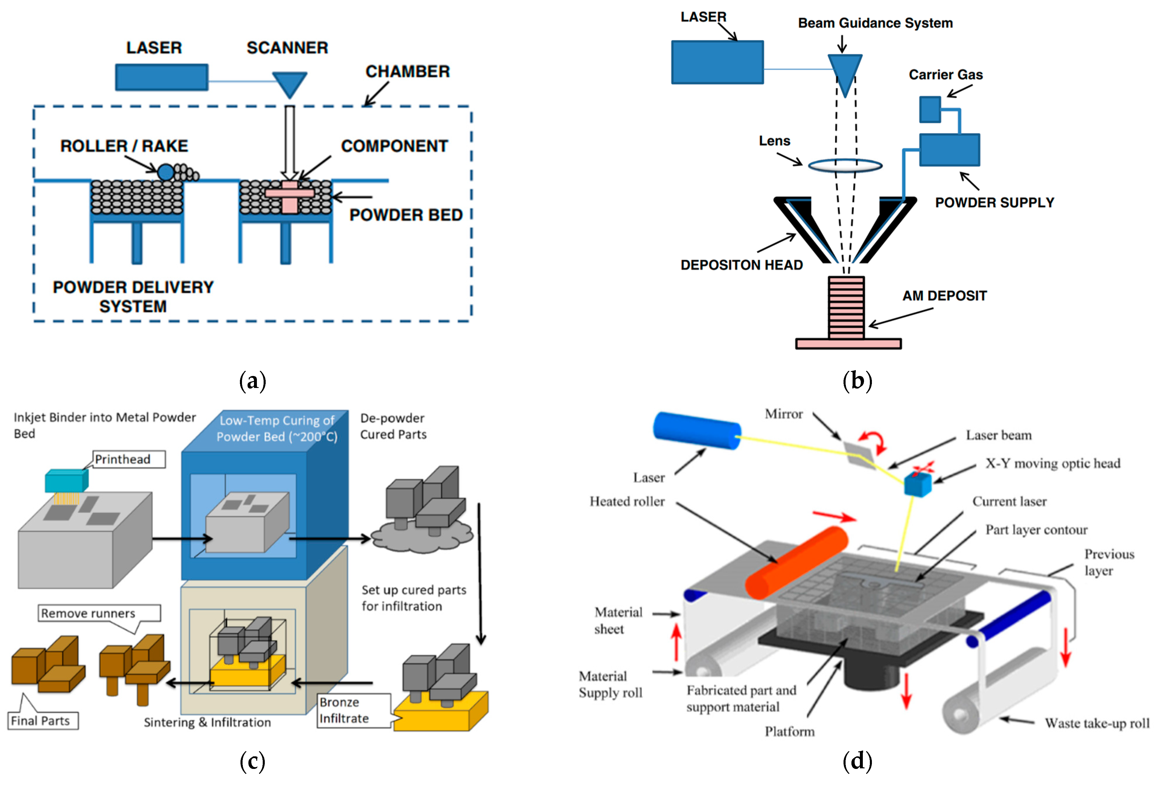 A direct slicing technique for the 3D printing of implicitly