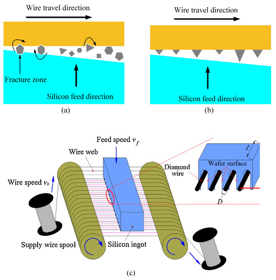 Recent Advances in Precision Diamond Wire Sawing Recent Advances in Precision Diamond Wire Sawing