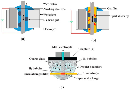 Recent Advances in Precision Diamond Wire Sawing