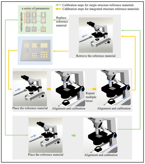 High-Efficiency and Reliable Value Geometric Standard: Integrated
