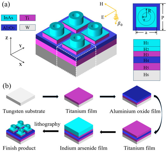 【国内在庫】 Ultra-Wideband High-Efficiency Solar Absorber and Thermal その他