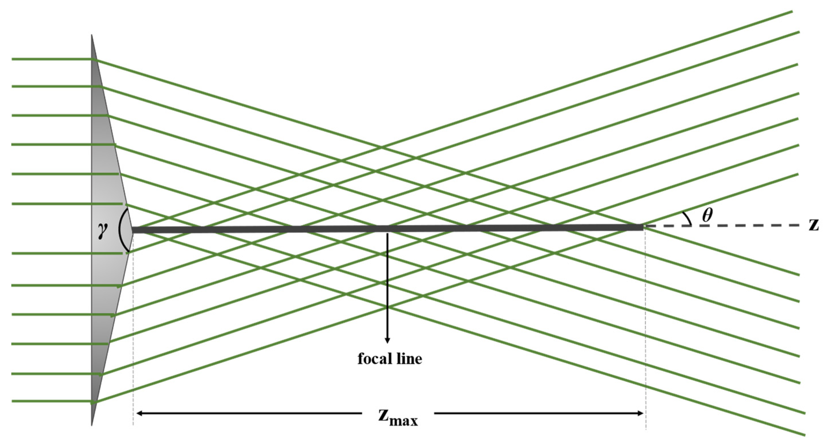 Variable Bessel Beam Profiles Generated through Refraction by Liquid Media