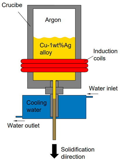Study on the Effect of Cold Deformation and Heat Treatment