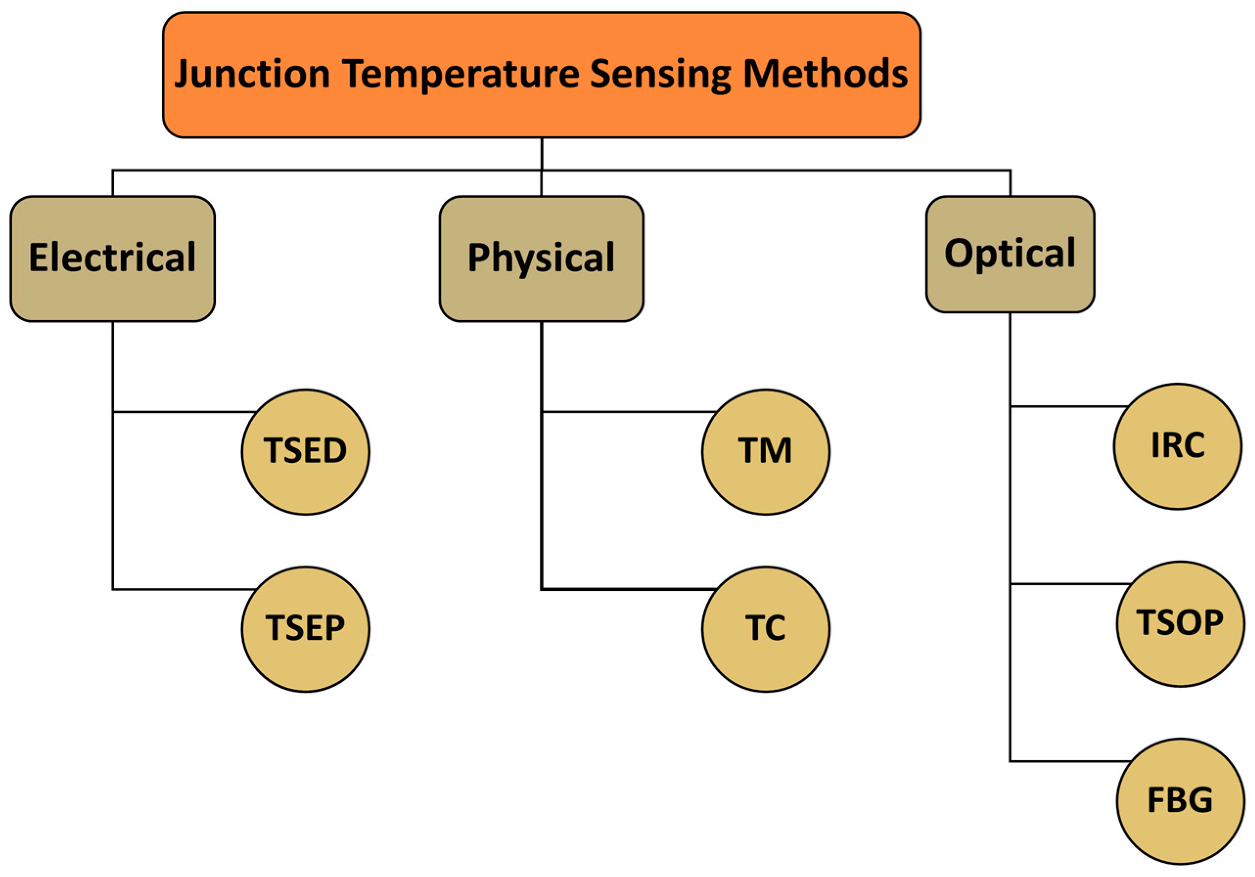 High-temperature measurement basics - ISA