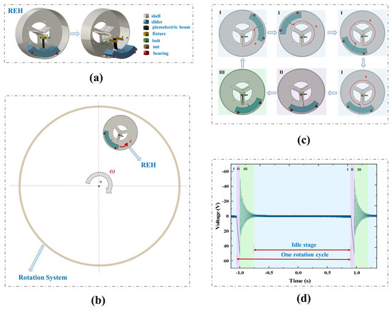 Investigation of a Novel Ultra-Low-Frequency Rotational