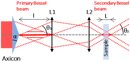 Bessel Beam Dielectrics Cutting with Femtosecond Laser in GHz-Burst Mode