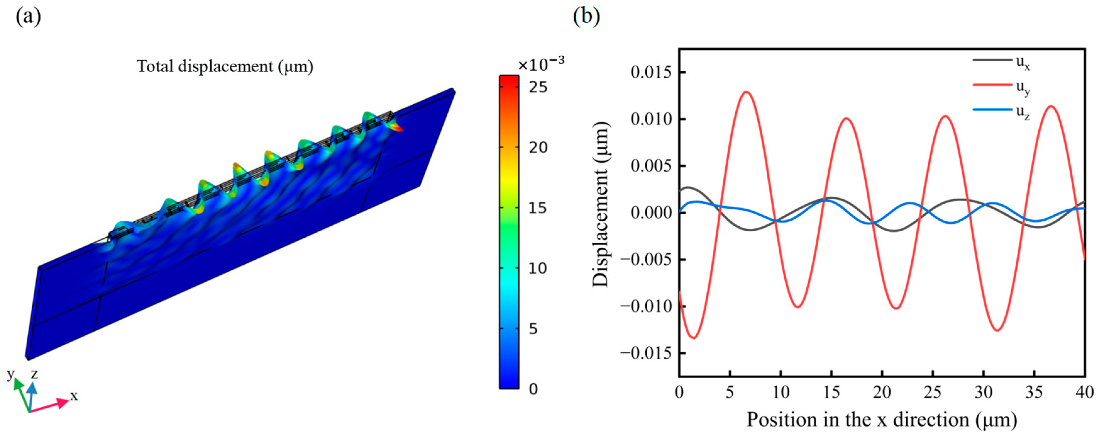 Finite Element Study for Mass Sensitivity of Love Surface Acoustic Wave ...