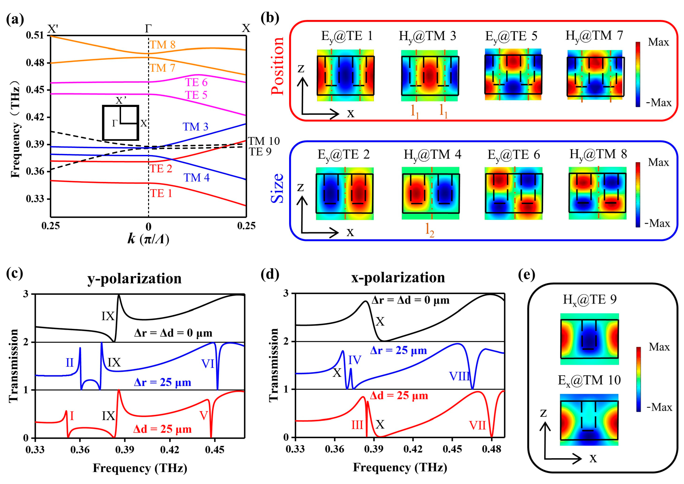 High-Q Quasi-Bound States in the Continuum in Terahertz All