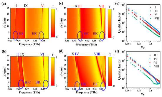 High-Q Quasi-Bound States in the Continuum in Terahertz All
