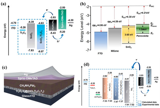 Titanium Carbide (Ti3C2Tx) MXene as Efficient Electron/Hole