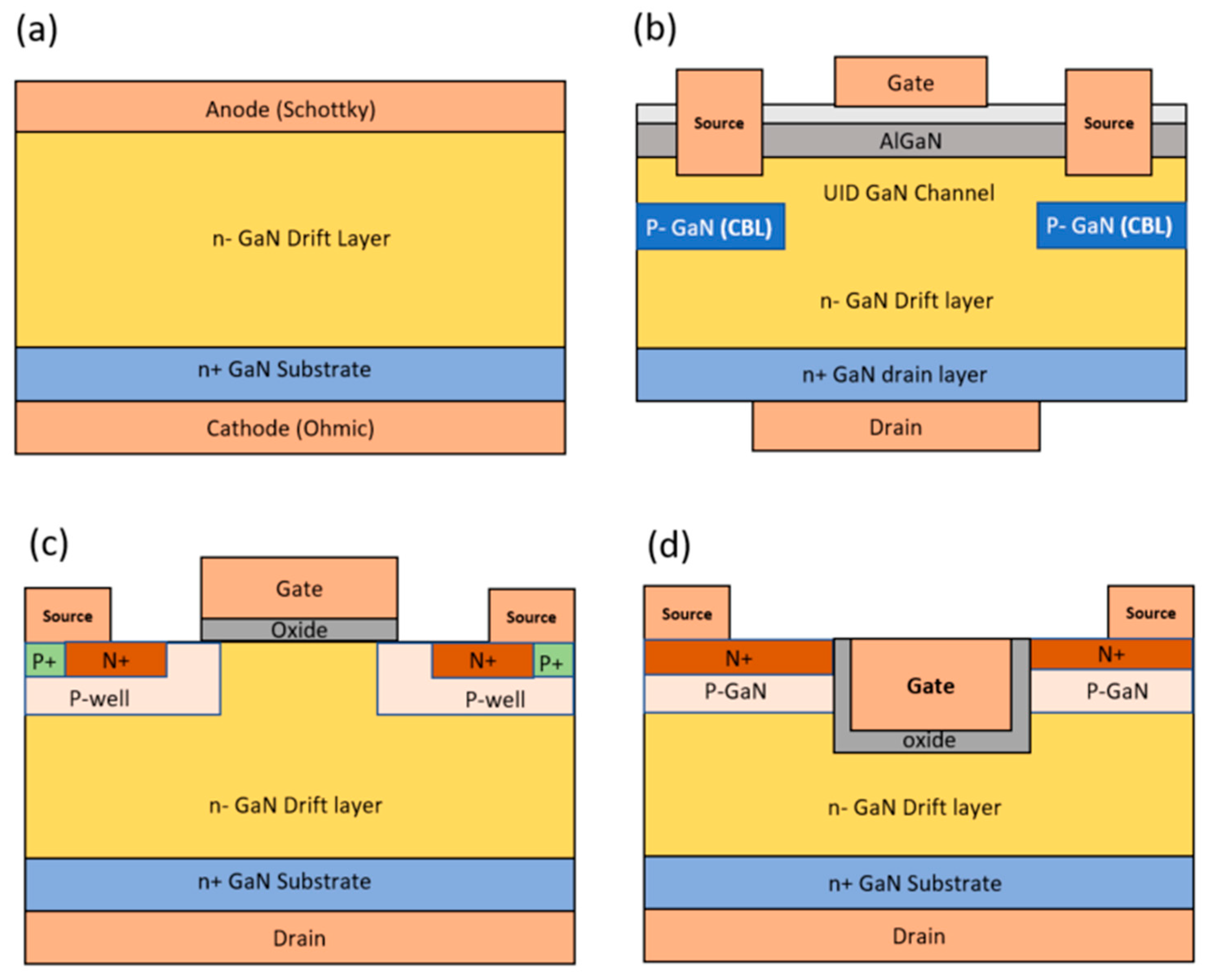 Micromachines Free FullText Vertical GaN MOSFET Power Devices
