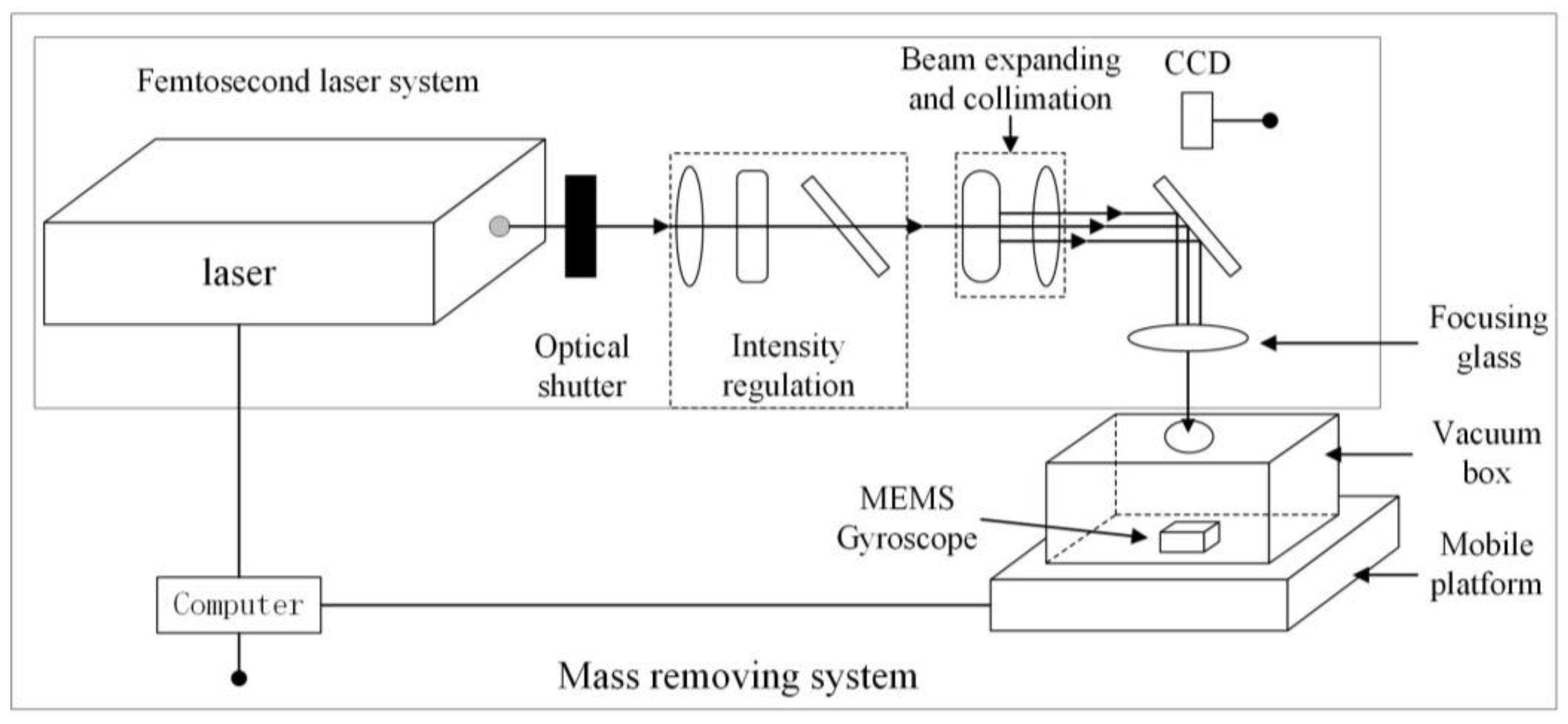 Micromachines 14 01957 g005