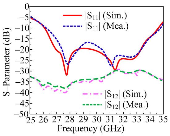 Analyzing the Performance of Millimeter Wave MIMO Antenna under ...