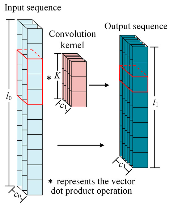 Tool Wear State Recognition Based on One-Dimensional