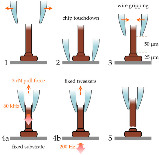 Micromachines Free FullText Bond Wire Fatigue of Au, Cu, and PCC