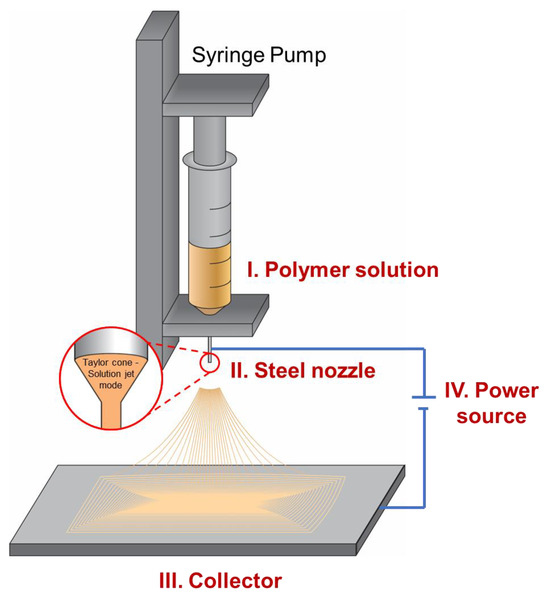 Micromachines Free FullText Structural Control of Nanofibers