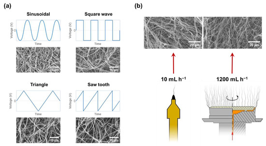 Structural Control of Nanofibers According to Electrospinning Process ...