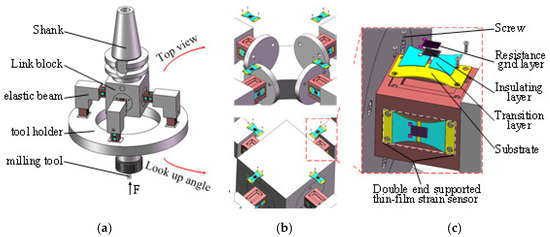 Structural Design and Optimization of the Milling Force Measurement ...