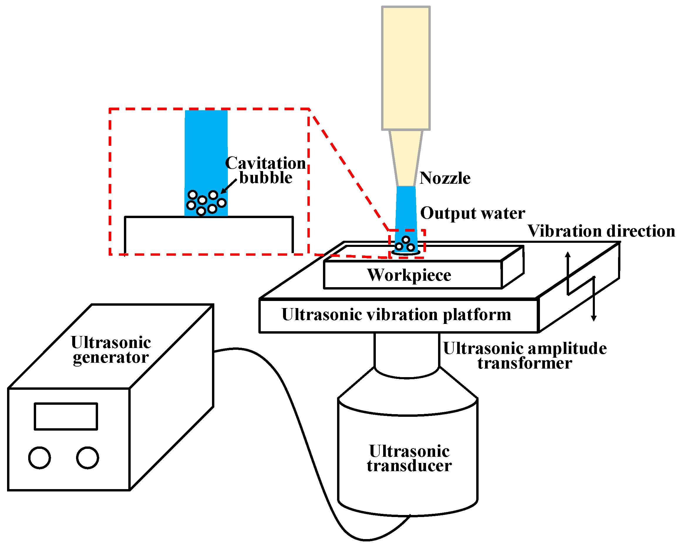 Micromachines Free Full Text Ultrasonic Vibration Assisted