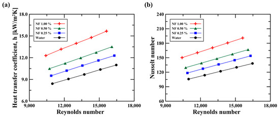 Numerical Study of Flow and Heat Transfer Characteristics for Al2O3 ...