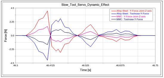 Machine Force Analysis Determinant of Dynamics and Interfacial Forces in Ultraprecision ...