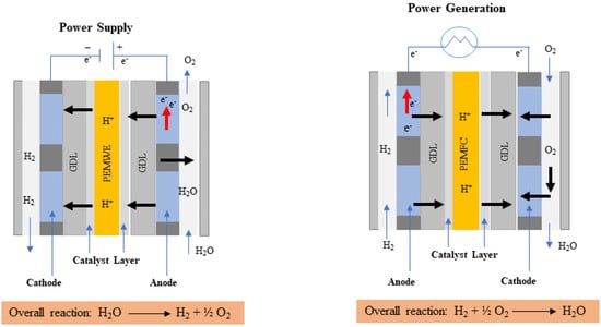 Effect of flow regime of circulating water on a proton exchange membrane  electrolyzer - ScienceDirect