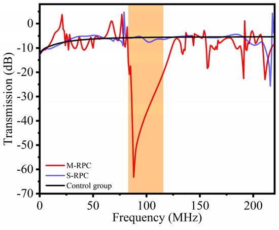 Multi-Material Radial Phononic Crystals to Improve the