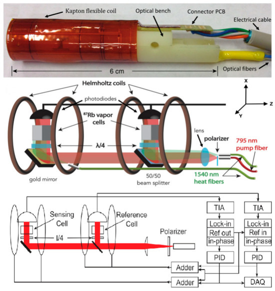 Recent Developments in Fabrication Methods and Measurement Schemes for ...