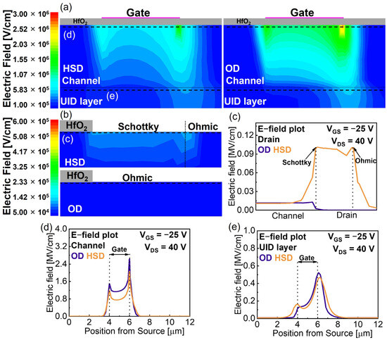 A 2.8 kV Breakdown Voltage α-Ga2O3 MOSFET with Hybrid Schottky Drain ...