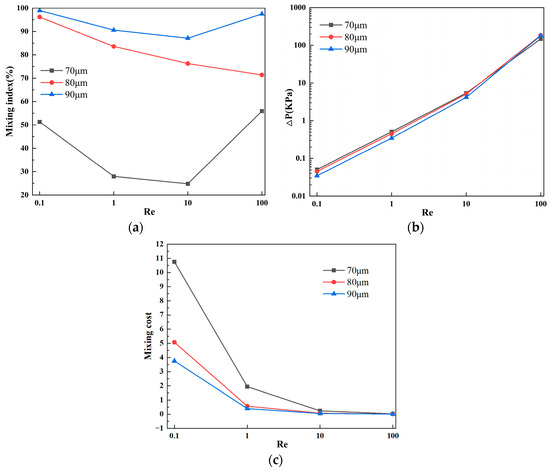 Mixing Performance Analysis and Optimal Design of a Novel Passive ...