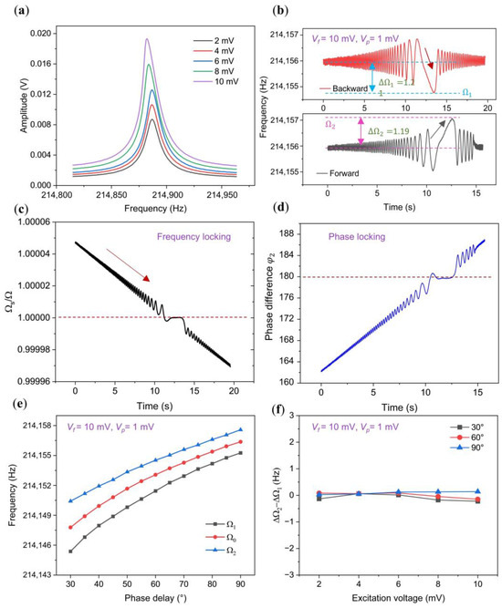 Nonlinearity-Induced Asymmetric Synchronization Region in ...