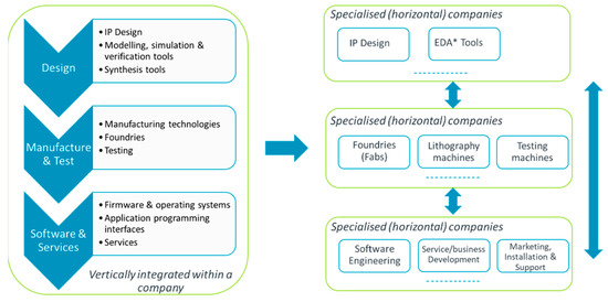 Micromachines | Free Full-Text | Digital Electronic System-on-Chip ...