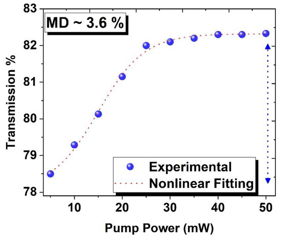 Passively Q-Switched Er-Doped Fiber Laser Based on Bentonite Clay