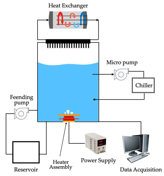 An Overview of Innovative Surface-Modification Routes for Pool