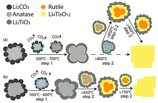 Fabrication of Li4Ti5O12 (LTO) as Anode Material for Li-Ion