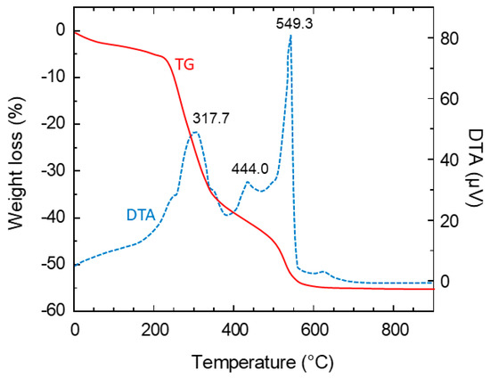 Fabrication of Li4Ti5O12 (LTO) as Anode Material for Li-Ion