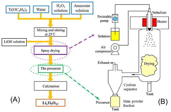 Fabrication of Li4Ti5O12 (LTO) as Anode Material for Li-Ion