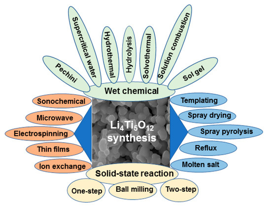 Fabrication of Li4Ti5O12 (LTO) as Anode Material for Li-Ion