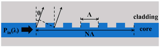 Micromachines | Free Full-Text | Beam Steering Technology of Optical ...