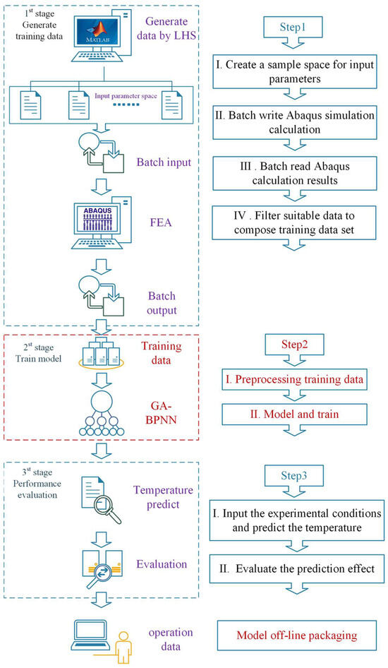 A Temperature Prediction Model for Flexible Electronic Devices Based on ...