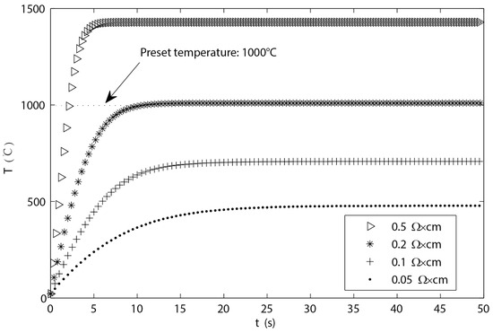 Design and Simulation of High-Temperature Micro-Hotplate for