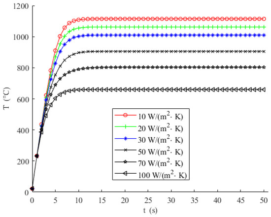 Design and Simulation of High-Temperature Micro-Hotplate for
