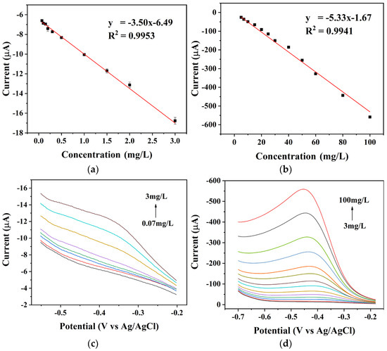 Nitrate Sensor with a Wide Detection Range and High Stability Based on ...