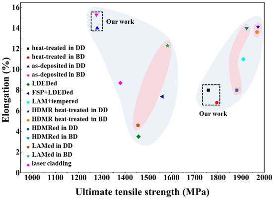 Microstructure, Tensile Properties, and Fracture Toughness