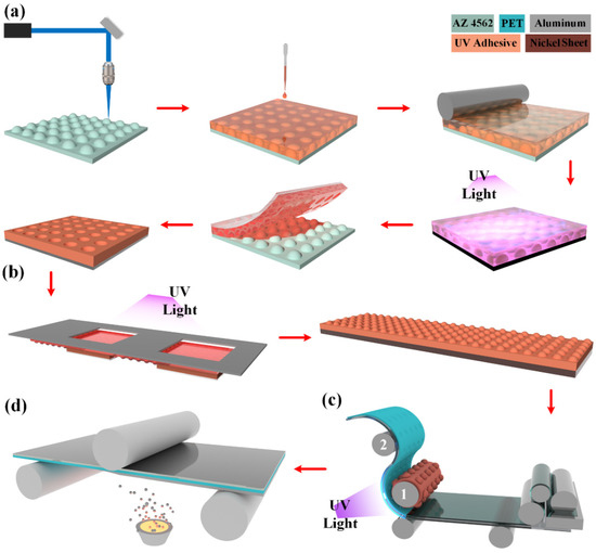 Micromirror Array with Adjustable Reflection Characteristics Based on ...